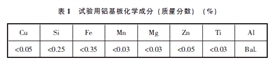 試驗用鋁基板化學成分（質量分數(shù)） （%）