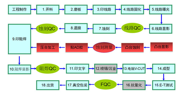 鋁基板生產工藝